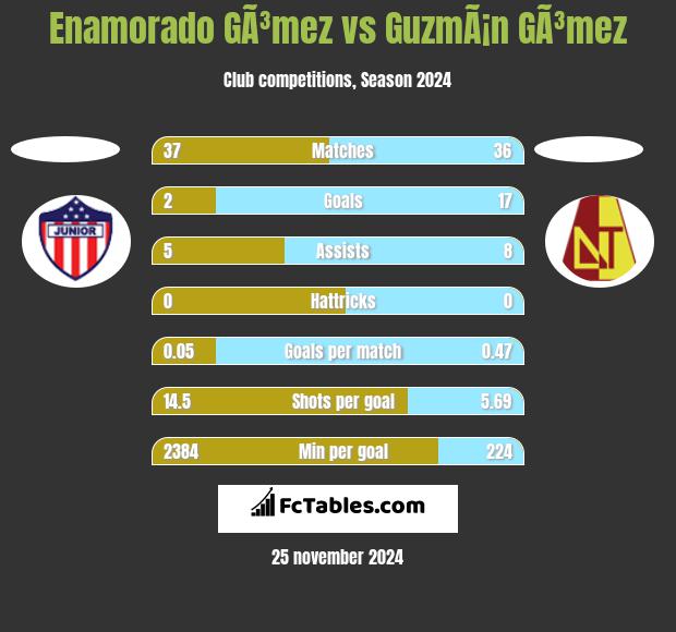 Enamorado GÃ³mez vs GuzmÃ¡n GÃ³mez h2h player stats