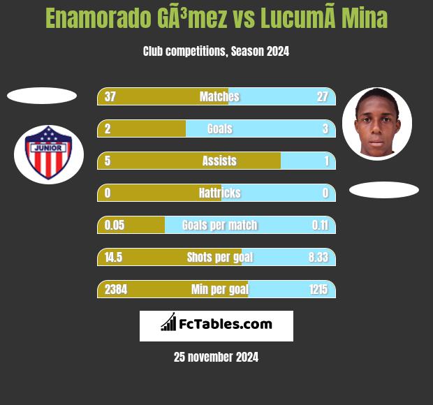 Enamorado GÃ³mez vs LucumÃ­ Mina h2h player stats