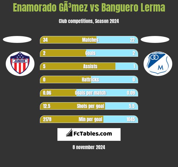 Enamorado GÃ³mez vs Banguero Lerma h2h player stats