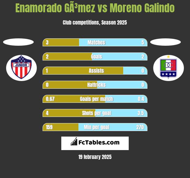 Enamorado GÃ³mez vs Moreno Galindo h2h player stats