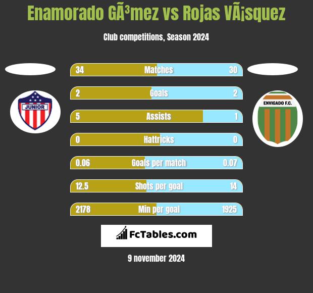 Enamorado GÃ³mez vs Rojas VÃ¡squez h2h player stats