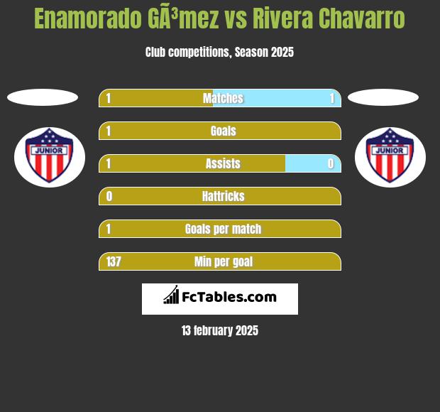 Enamorado GÃ³mez vs Rivera Chavarro h2h player stats