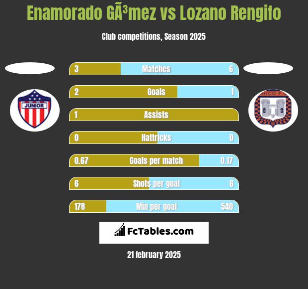 Enamorado GÃ³mez vs Lozano Rengifo h2h player stats