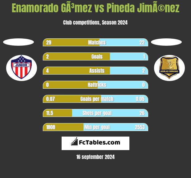 Enamorado GÃ³mez vs Pineda JimÃ©nez h2h player stats