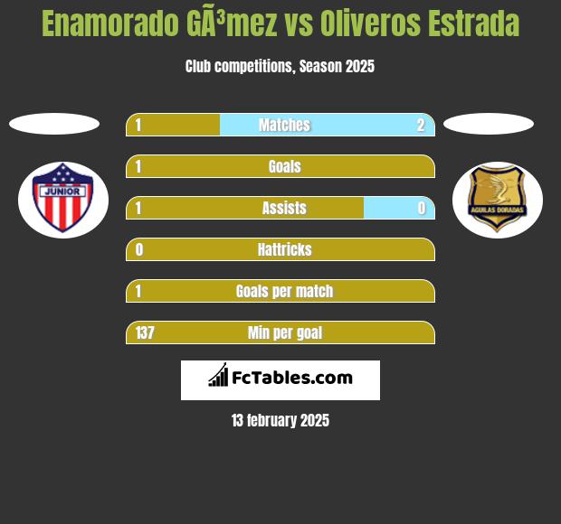 Enamorado GÃ³mez vs Oliveros Estrada h2h player stats