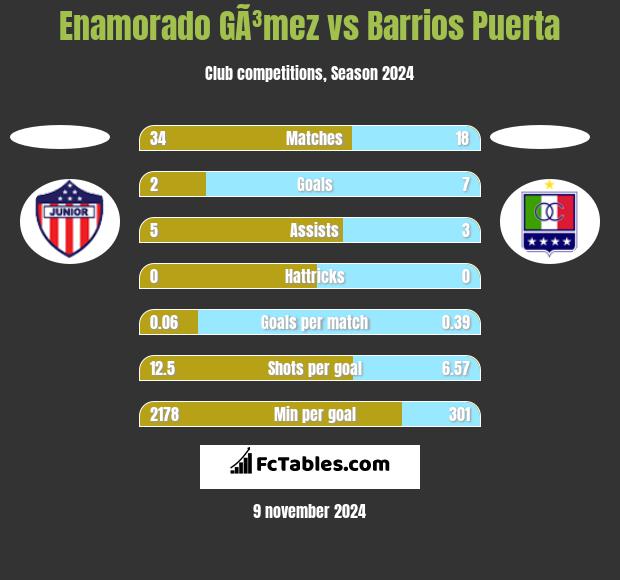 Enamorado GÃ³mez vs Barrios Puerta h2h player stats