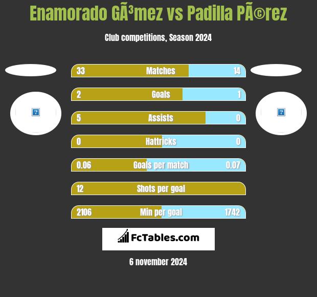 Enamorado GÃ³mez vs Padilla PÃ©rez h2h player stats