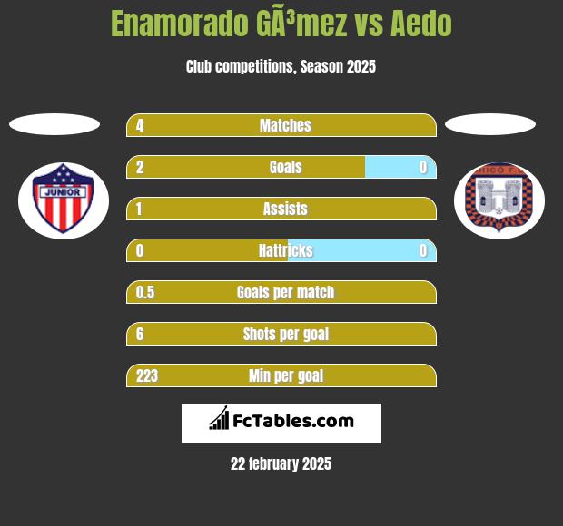 Enamorado GÃ³mez vs Aedo h2h player stats