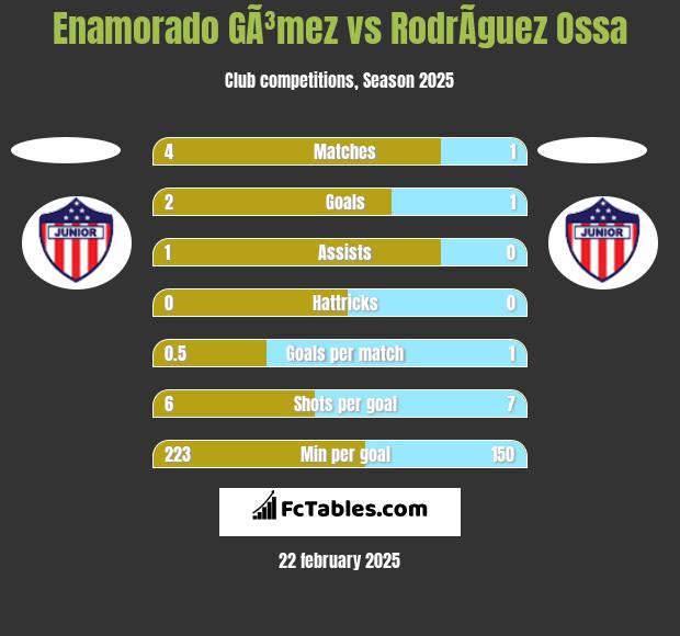 Enamorado GÃ³mez vs RodrÃ­guez Ossa h2h player stats