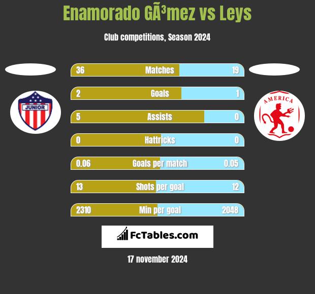 Enamorado GÃ³mez vs Leys h2h player stats