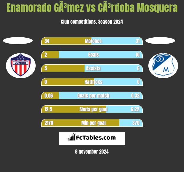 Enamorado GÃ³mez vs CÃ³rdoba Mosquera h2h player stats