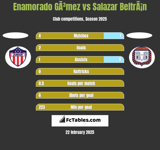 Enamorado GÃ³mez vs Salazar BeltrÃ¡n h2h player stats