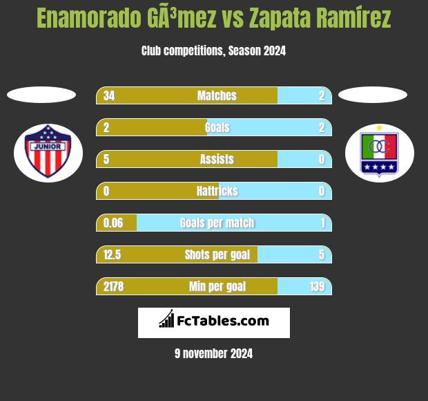 Enamorado GÃ³mez vs Zapata Ramírez h2h player stats