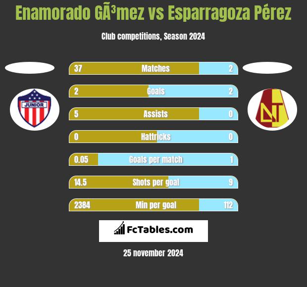 Enamorado GÃ³mez vs Esparragoza Pérez h2h player stats