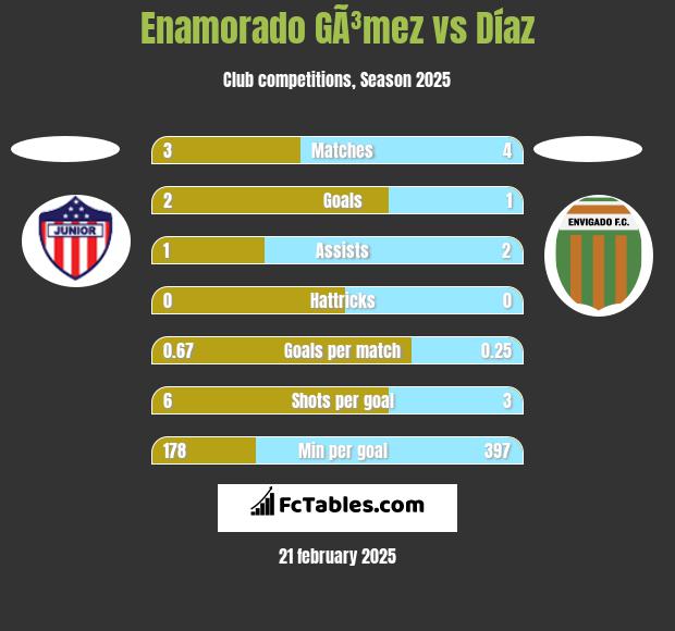 Enamorado GÃ³mez vs Díaz h2h player stats