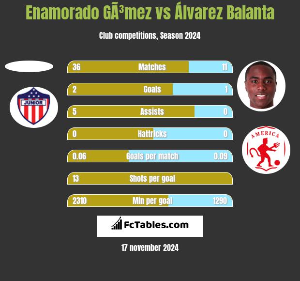 Enamorado GÃ³mez vs Álvarez Balanta h2h player stats