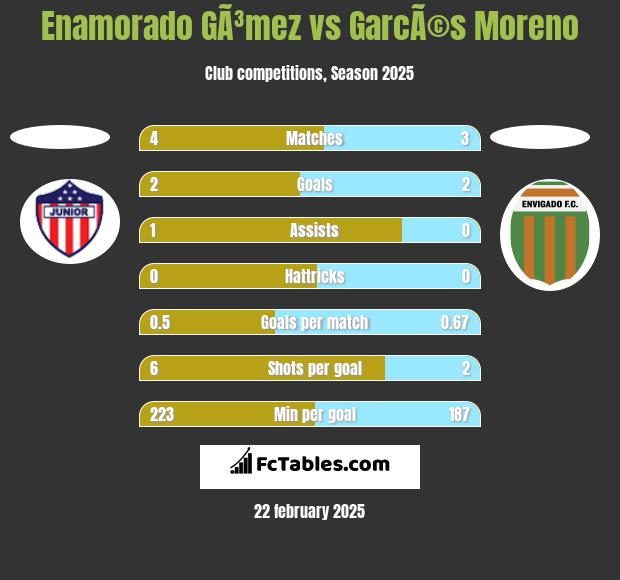 Enamorado GÃ³mez vs GarcÃ©s Moreno h2h player stats