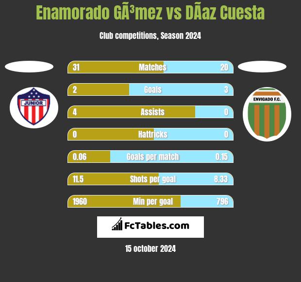 Enamorado GÃ³mez vs DÃ­az Cuesta h2h player stats