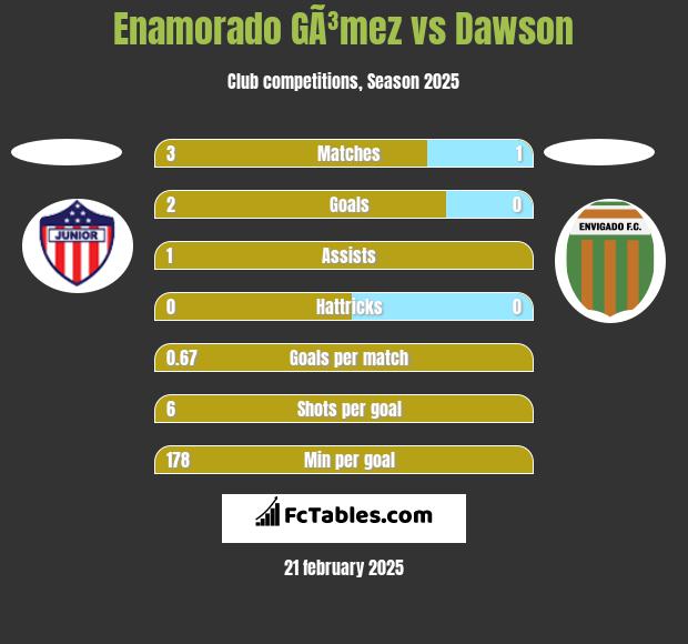 Enamorado GÃ³mez vs Dawson h2h player stats