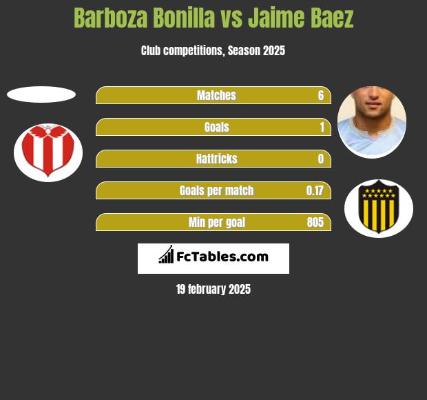 Barboza Bonilla vs Jaime Baez h2h player stats