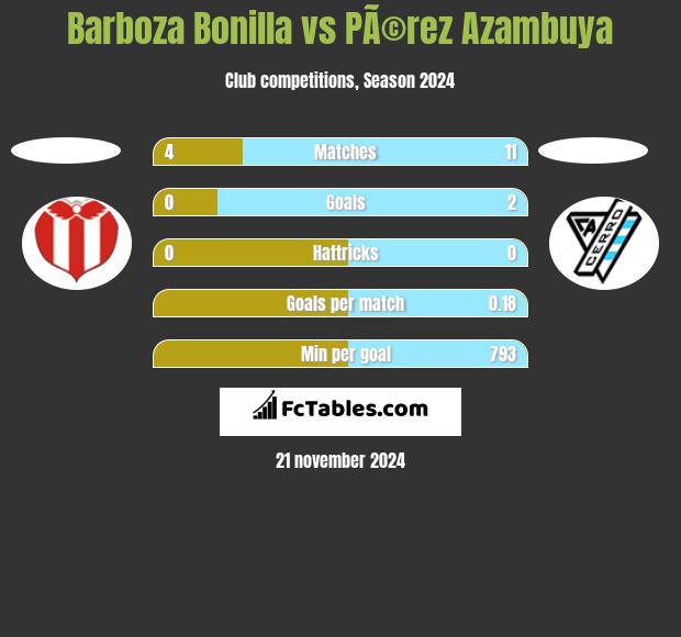 Barboza Bonilla vs PÃ©rez Azambuya h2h player stats