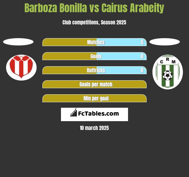 Barboza Bonilla vs Cairus Arabeity h2h player stats