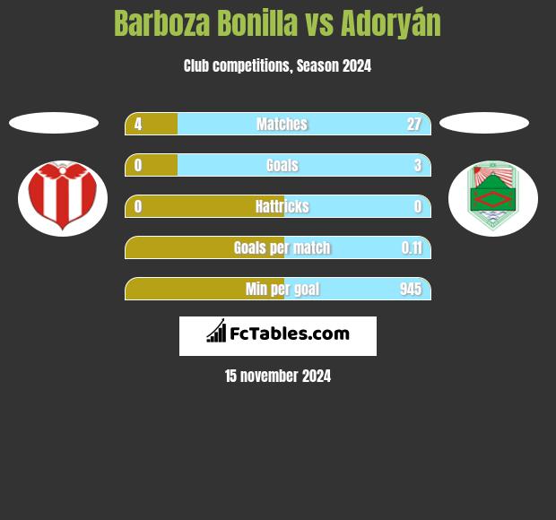 Barboza Bonilla vs Adoryán h2h player stats