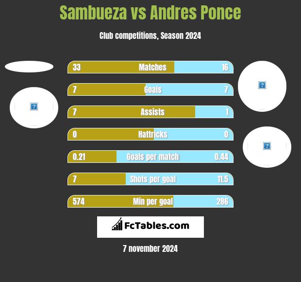 Sambueza vs Andres Ponce h2h player stats