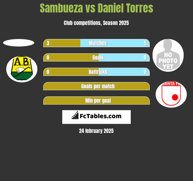 Sambueza vs Daniel Torres h2h player stats