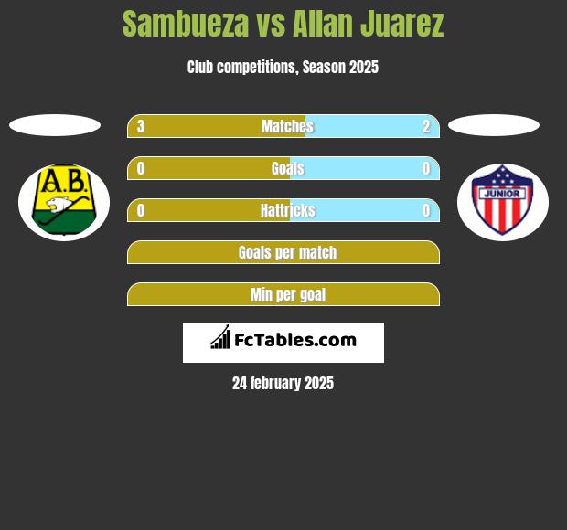 Sambueza vs Allan Juarez h2h player stats