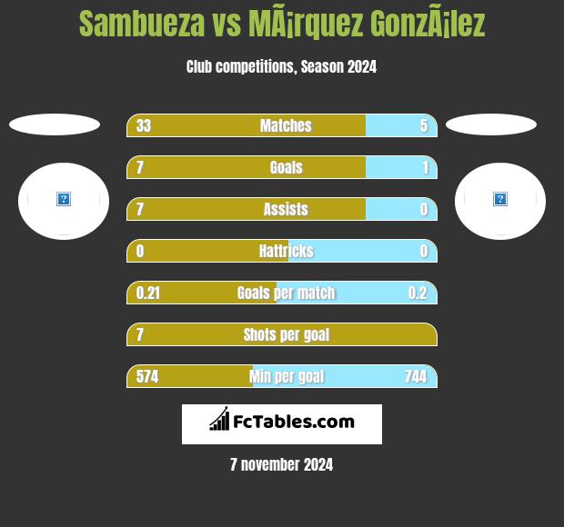 Sambueza vs MÃ¡rquez GonzÃ¡lez h2h player stats