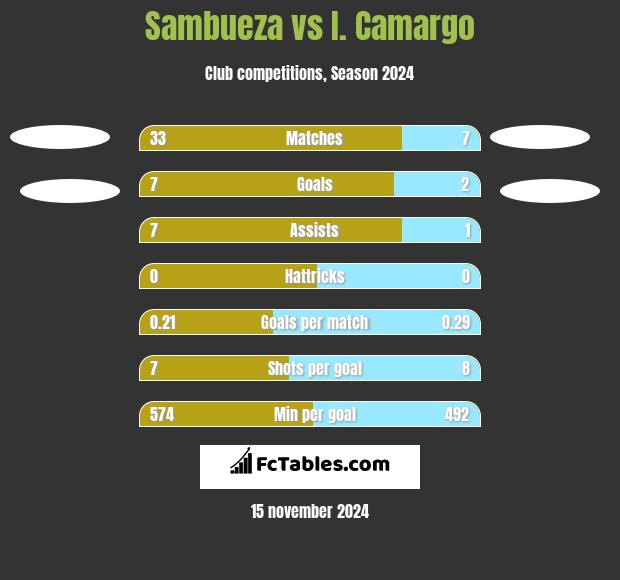 Sambueza vs I. Camargo h2h player stats