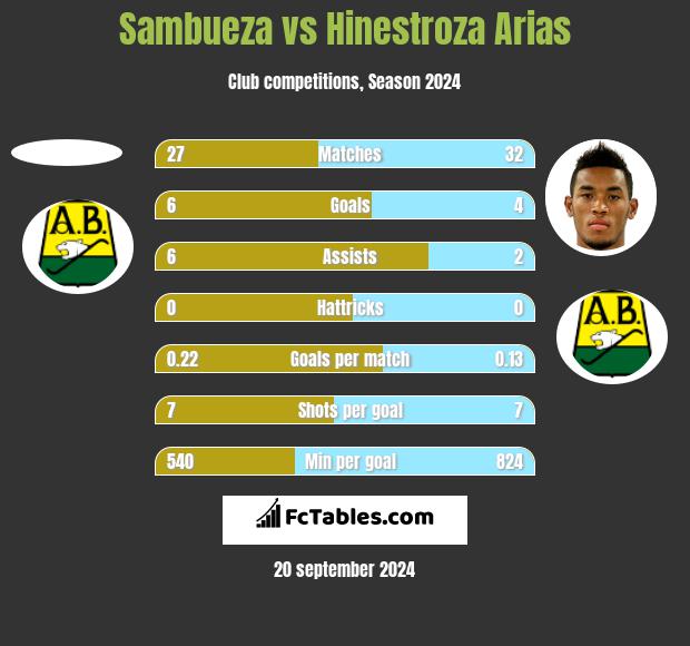 Sambueza vs Hinestroza Arias h2h player stats