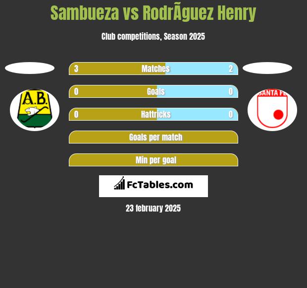 Sambueza vs RodrÃ­guez Henry h2h player stats