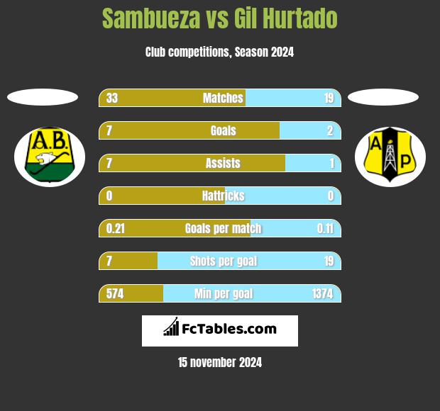 Sambueza vs Gil Hurtado h2h player stats