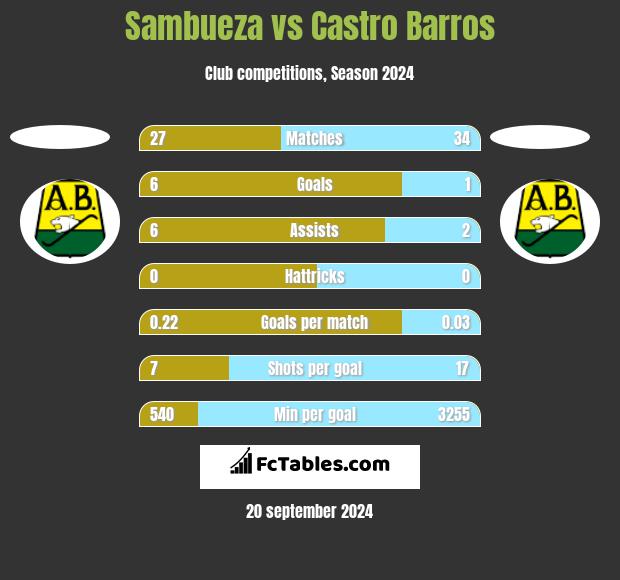 Sambueza vs Castro Barros h2h player stats