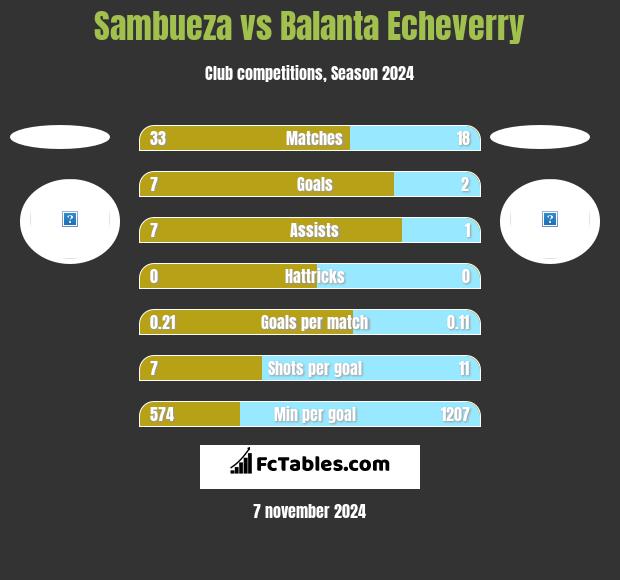 Sambueza vs Balanta Echeverry h2h player stats