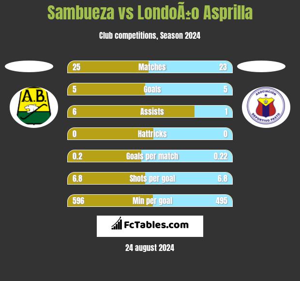 Sambueza vs LondoÃ±o Asprilla h2h player stats