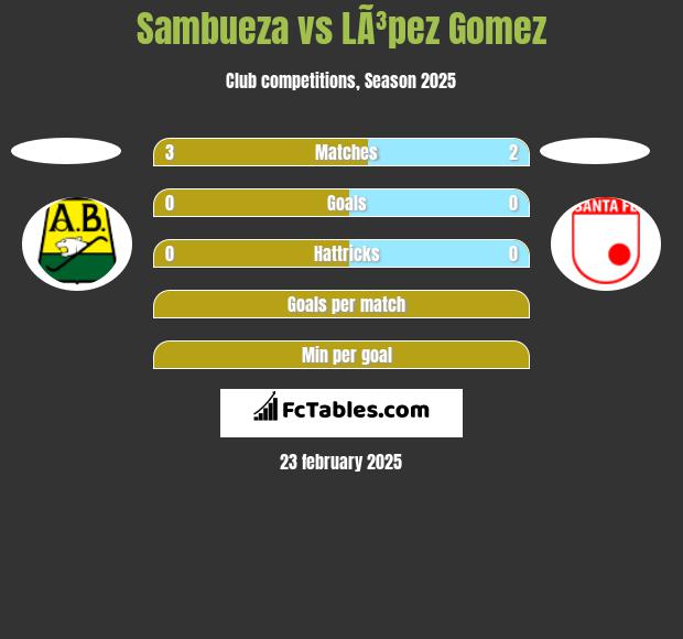 Sambueza vs LÃ³pez Gomez h2h player stats