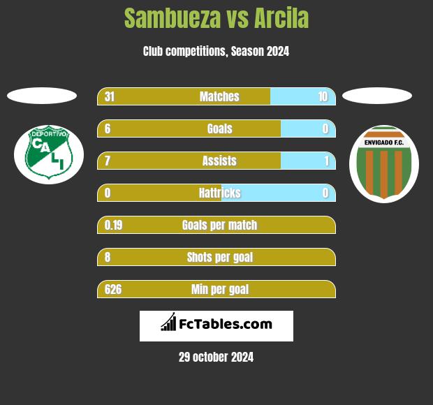 Sambueza vs Arcila h2h player stats