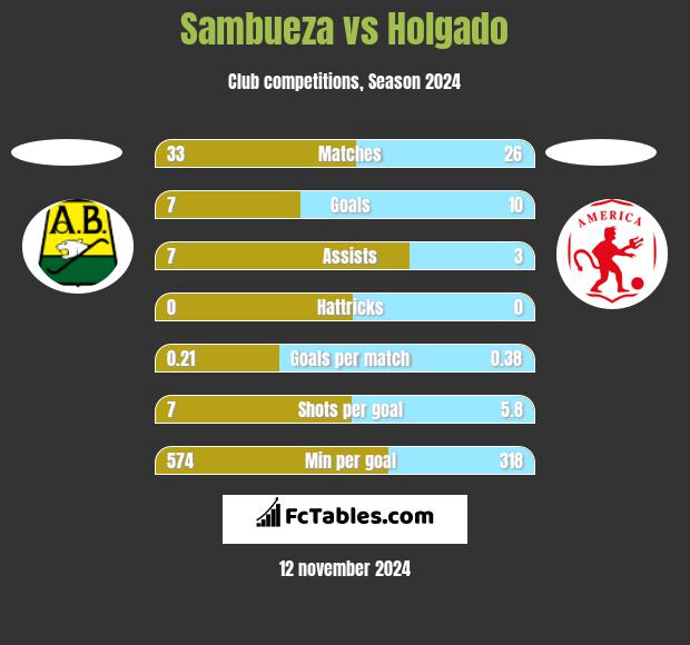 Sambueza vs Holgado h2h player stats