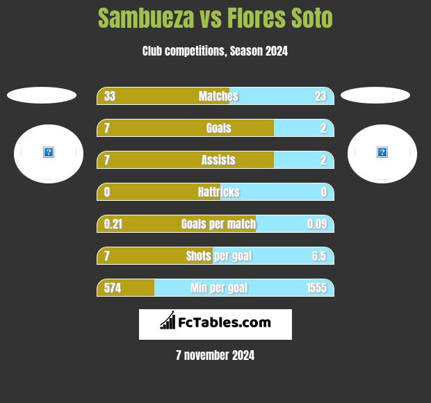 Sambueza vs Flores Soto h2h player stats