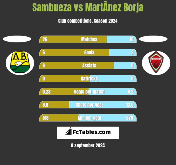 Sambueza vs MartÃ­nez Borja h2h player stats