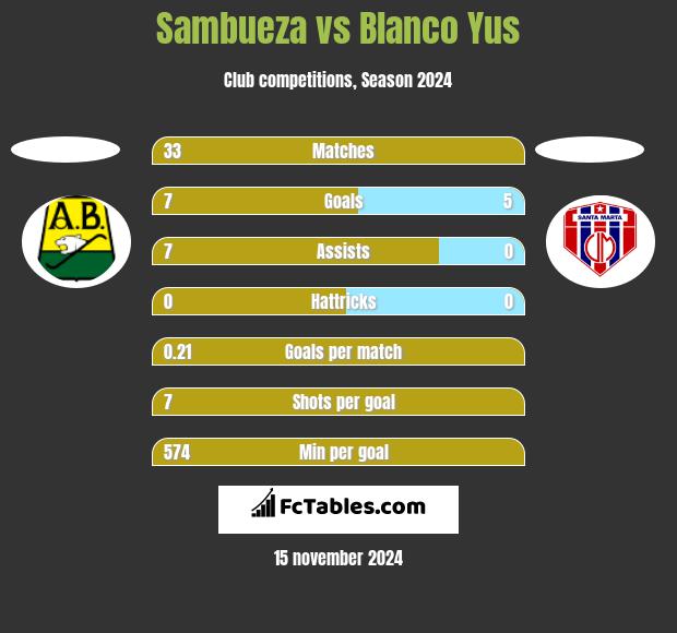 Sambueza vs Blanco Yus h2h player stats