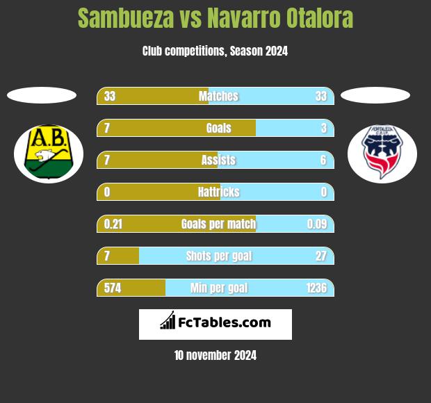 Sambueza vs Navarro Otalora h2h player stats