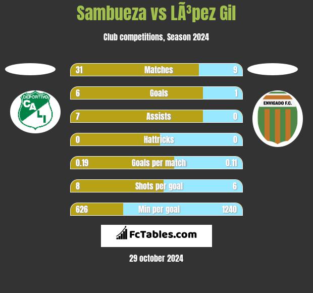 Sambueza vs LÃ³pez Gil h2h player stats