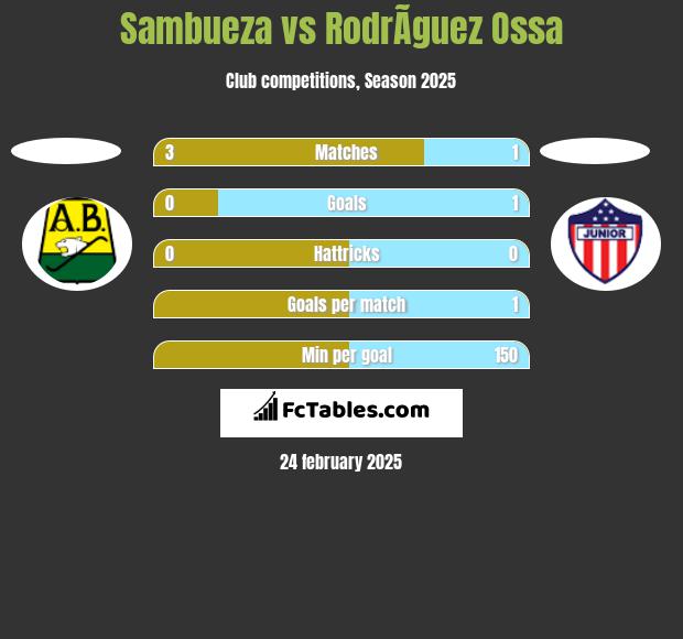 Sambueza vs RodrÃ­guez Ossa h2h player stats