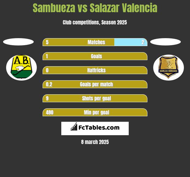 Sambueza vs Salazar Valencia h2h player stats