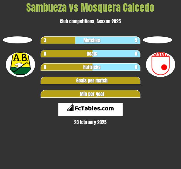 Sambueza vs Mosquera Caicedo h2h player stats