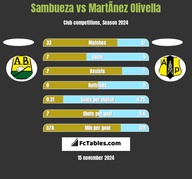 Sambueza vs MartÃ­nez Olivella h2h player stats